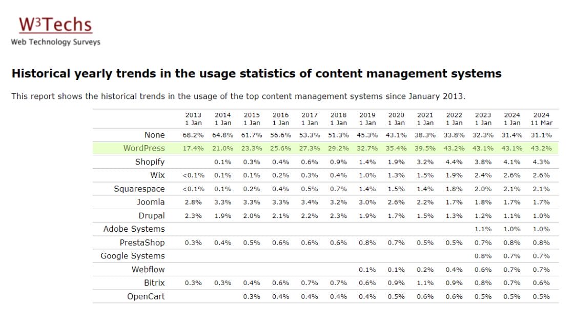 istorical yearly trends in the usage statistics of content management systems